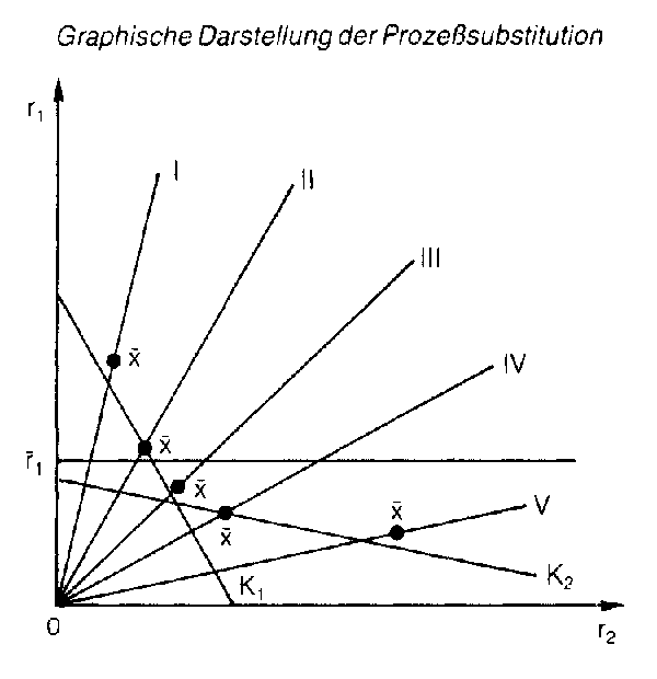 Prozesssubstitution