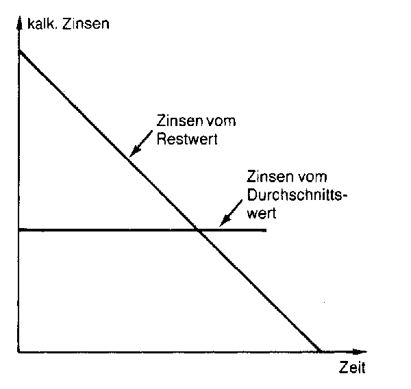 Restwert- und Durchschnittswertverzinsung