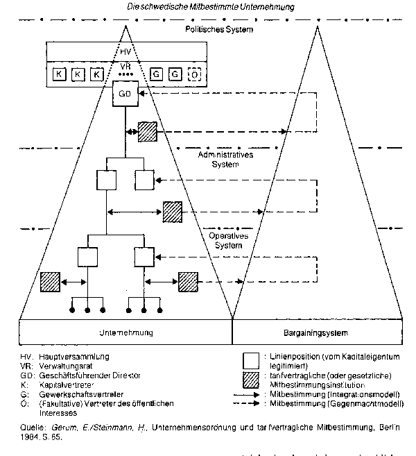 schwedisches Mitbestimmungsmodell