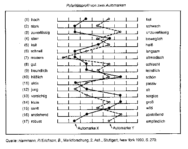 semantisches Differential