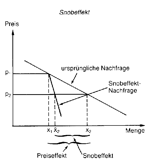 Snobeffekt