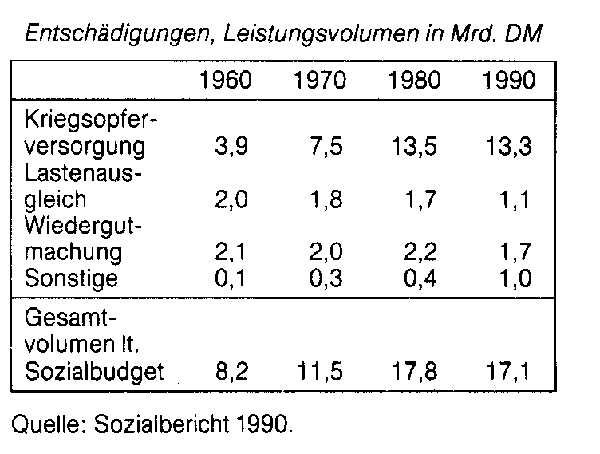 soziale Entschädigung