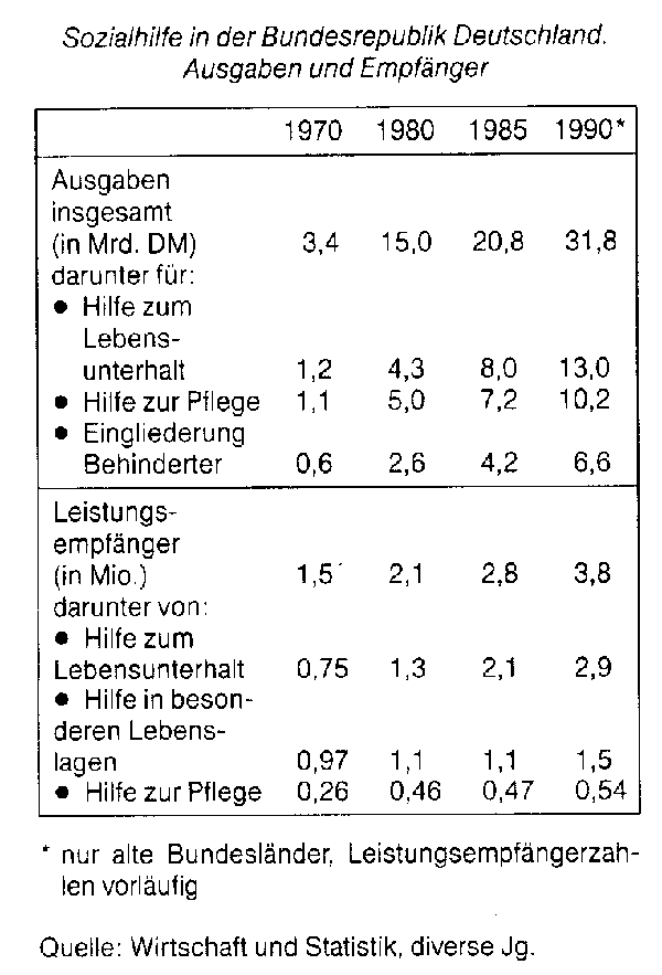 Sozialhilferegelsätze