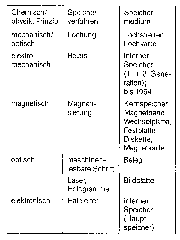 Speichermedium