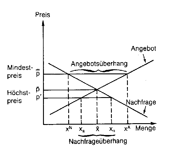 staatliche Preissetzung