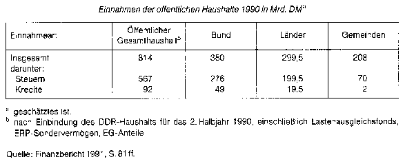 Staatseinnahmen