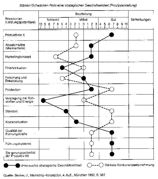 Stärken-Schwächen-Analyse