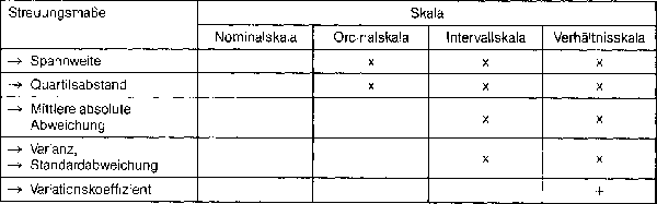 Streuungsmass