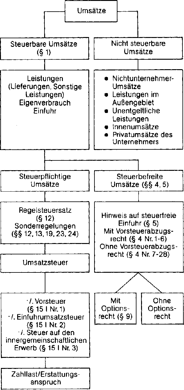 Umsatzsteuerreform