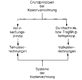 Voll- und Teilkostenrechnung