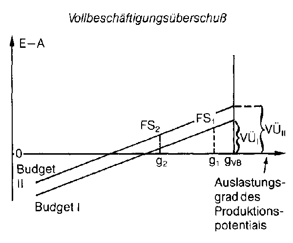 Vollbeschäftigungs-Überschuss