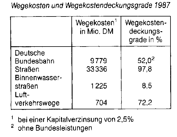 Wegekosten