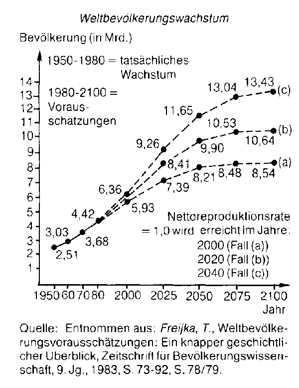 Weltbevölkerung