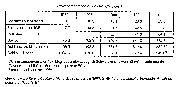 Weltwährungsreserven