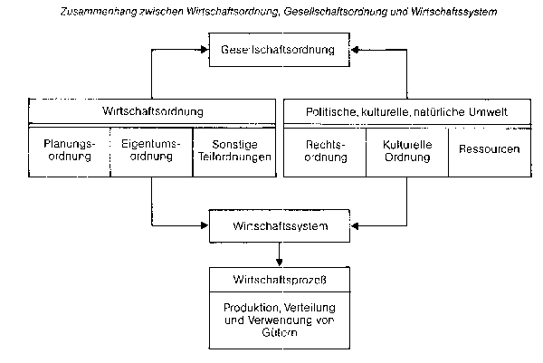 Wirtschaftsordnung