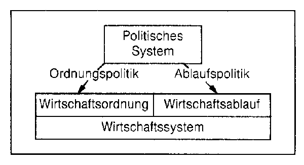 Wirtschaftssystem