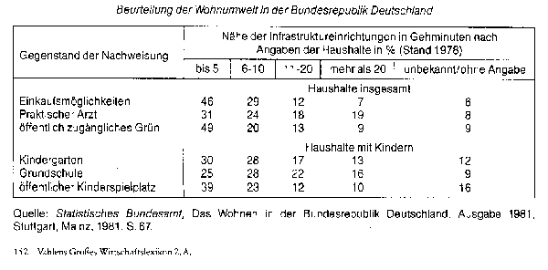 Wohnstandard