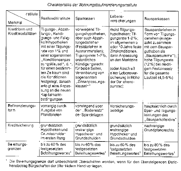 Wohnungsbaufinanzierung