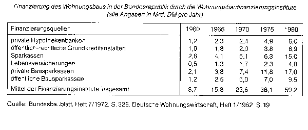 Wohnungsbaufinanzierungsinstitute