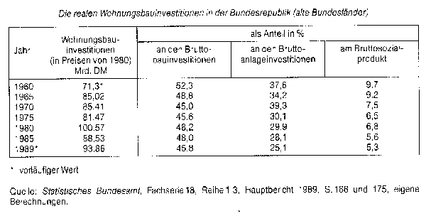 Wohnungsbauinvestitionen