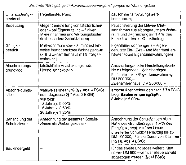 Wohnungsbauinvestitionen