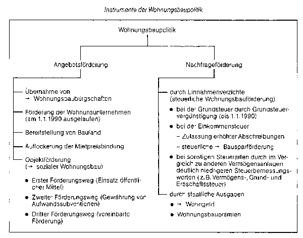 Wohnungsbaupolitik