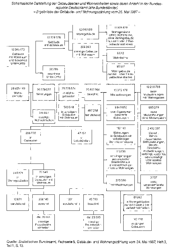 Wohnungsbestand