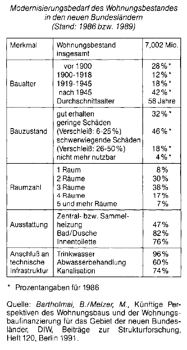 Wohnungsmodernisierung