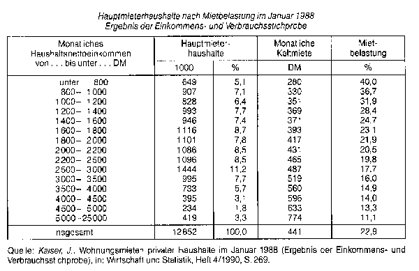 Wohnungsvermittlung