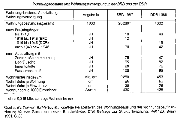 Wohnungsversorgung