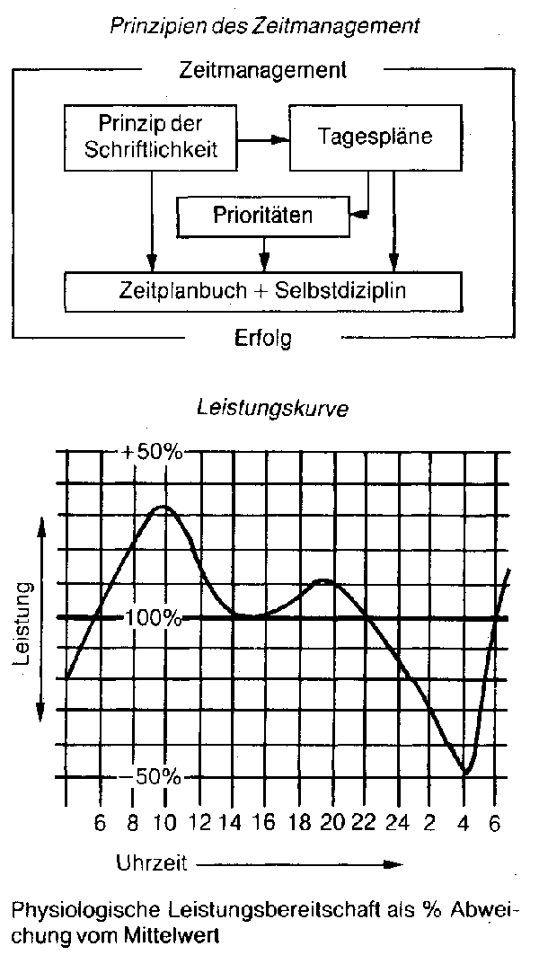 Zeitmanagement