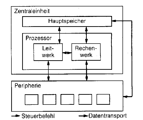 Zentralisierung