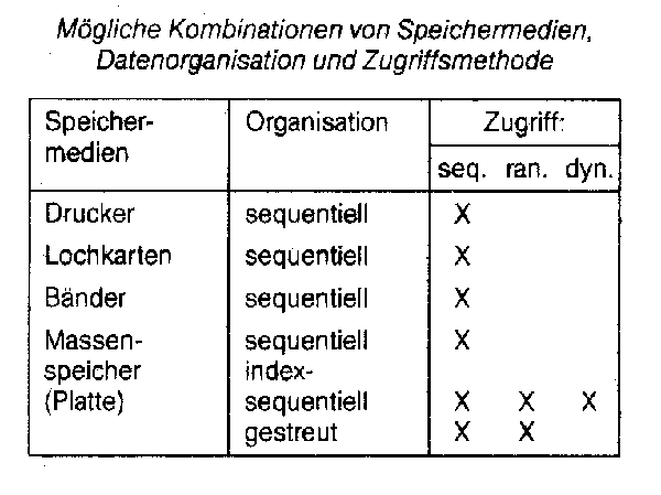 Zugriffsmethode