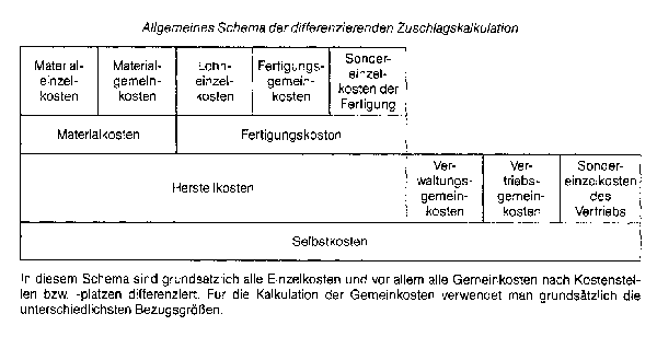 Zuschlagskalkulationen