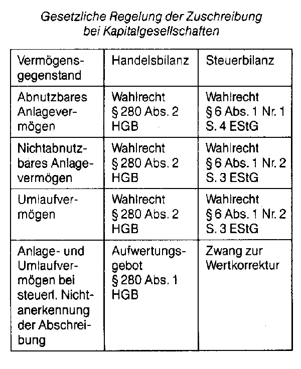 Zuschreibungen