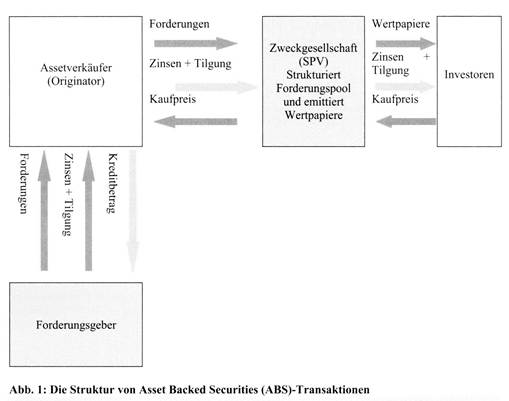 Asset Backed Securities