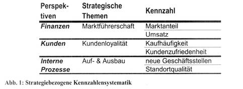 Balanced Scorecard