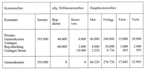 Betriebsabrechnung (BAB)