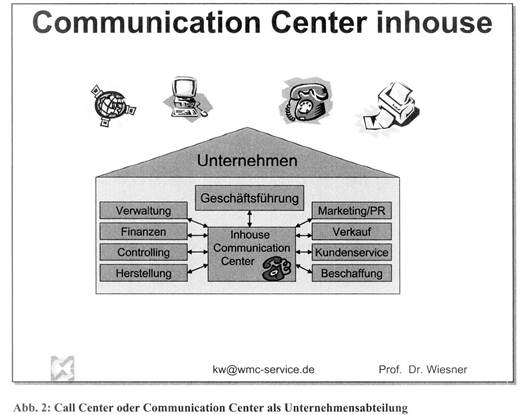 Call Center Management