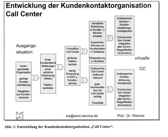 Call Center Management