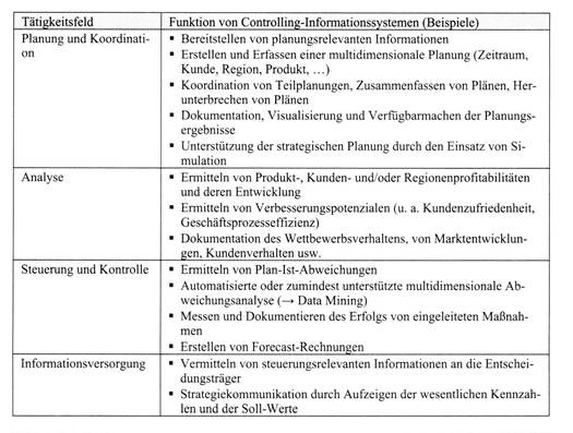 Controlling-Informationssysteme