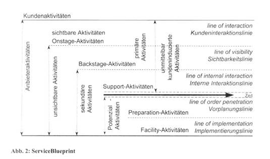 Dienstleistungen (Services)