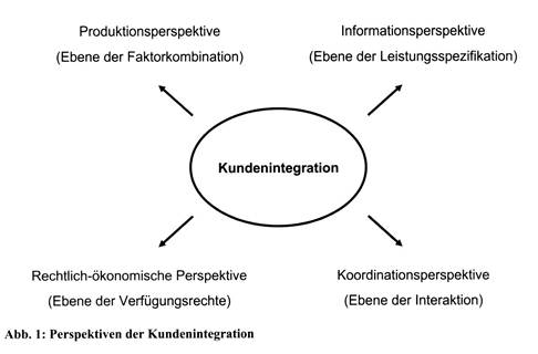 Dienstleistungen (Services)