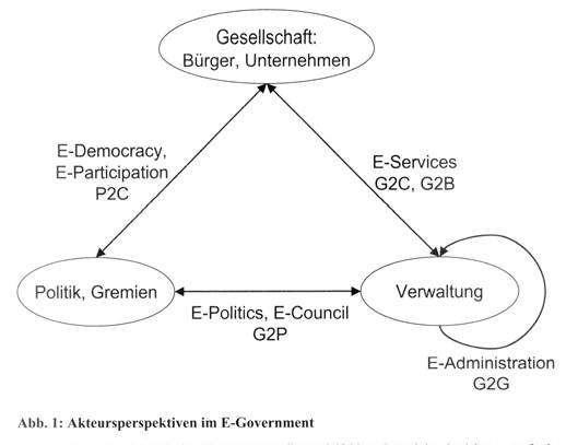 Electronic Government (E-Government)