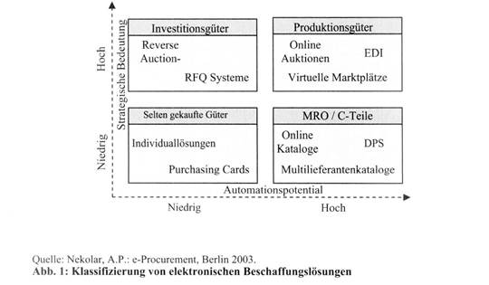 Electronic Procurement (E-Procurement)