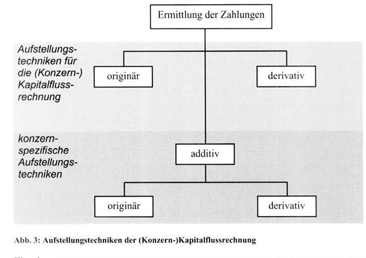 Erstellung der Kapitalflussrechnung (Cash Flow Statement)