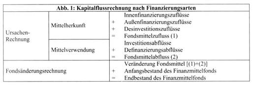 Erstellung der Kapitalflussrechnung (Cash Flow Statement)