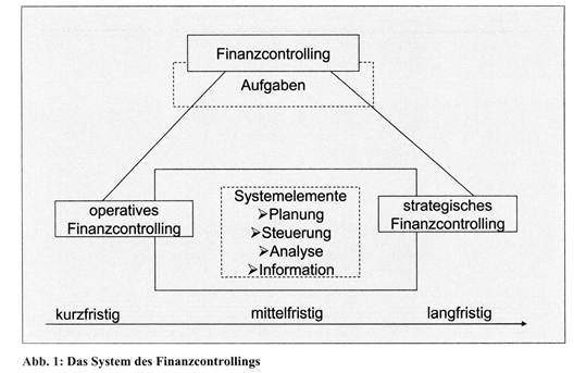 Finanzcontrolling