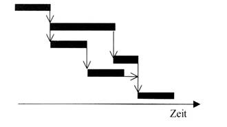 Gantt-Diagramm