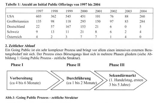 Going Public, Vorbereitungsphase